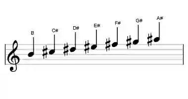 Sheet music of the B lydian scale in three octaves